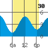 Santa Barbara tide chart for Tuesday, August 30, 2022