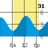 Santa Barbara tide chart for Wednesday, August 31, 2022