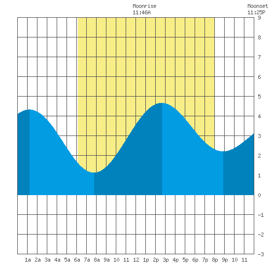 Santa Barbara tide chart for Wednesday, August 3, 2022
