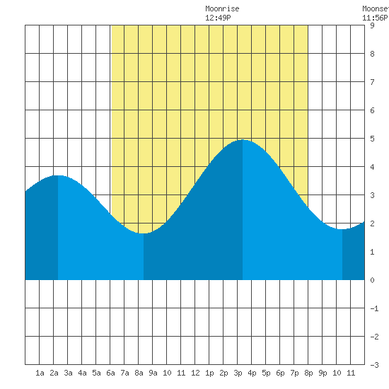 Santa Barbara tide chart for Thursday, August 4, 2022