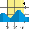 Santa Barbara tide chart for Thursday, August 4, 2022
