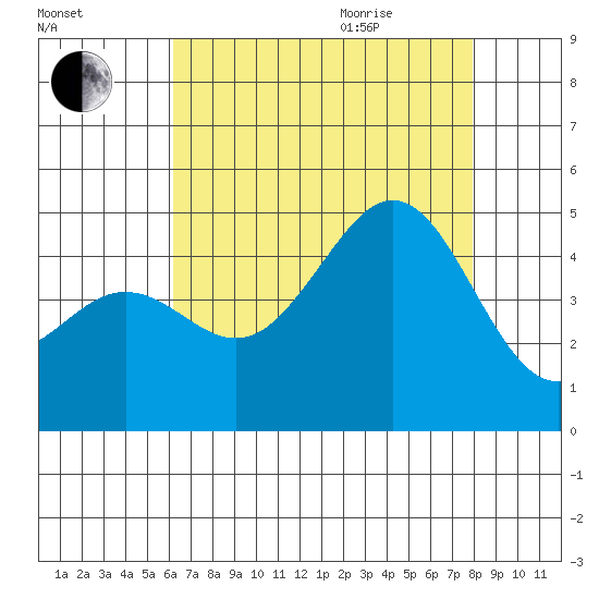 Santa Barbara tide chart for Friday, August 5, 2022