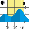 Santa Barbara tide chart for Friday, August 5, 2022