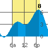 Santa Barbara tide chart for Monday, August 8, 2022