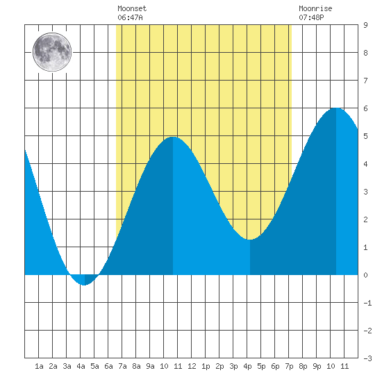 Santa Barbara tide chart for Saturday, September 10, 2022