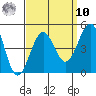 Santa Barbara tide chart for Saturday, September 10, 2022
