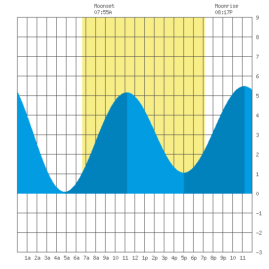Santa Barbara tide chart for Sunday, September 11, 2022