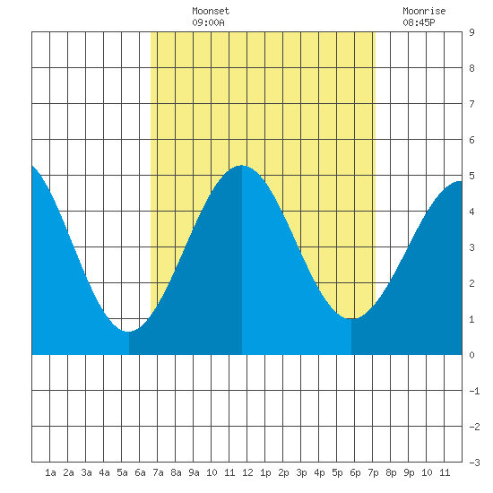Santa Barbara tide chart for Monday, September 12, 2022