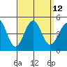Santa Barbara tide chart for Monday, September 12, 2022