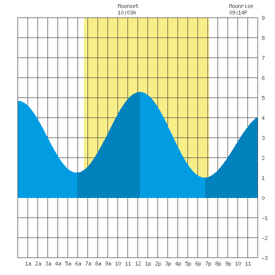 Santa Barbara tide chart for Tuesday, September 13, 2022