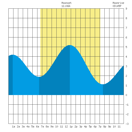 Santa Barbara tide chart for Wednesday, September 14, 2022