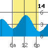 Santa Barbara tide chart for Wednesday, September 14, 2022