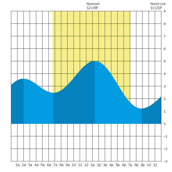 Santa Barbara tide chart for Thursday, September 15, 2022