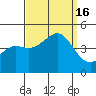 Santa Barbara tide chart for Friday, September 16, 2022