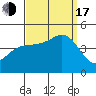 Santa Barbara tide chart for Saturday, September 17, 2022