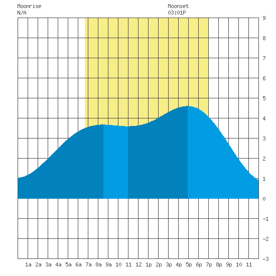 Santa Barbara tide chart for Sunday, September 18, 2022