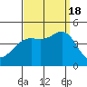 Santa Barbara tide chart for Sunday, September 18, 2022