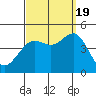 Santa Barbara tide chart for Monday, September 19, 2022