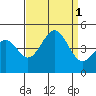 Santa Barbara tide chart for Thursday, September 1, 2022