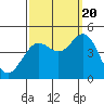 Santa Barbara tide chart for Tuesday, September 20, 2022