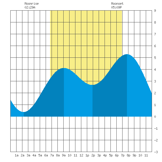 Santa Barbara tide chart for Wednesday, September 21, 2022