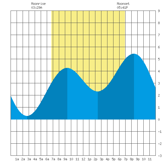 Santa Barbara tide chart for Thursday, September 22, 2022