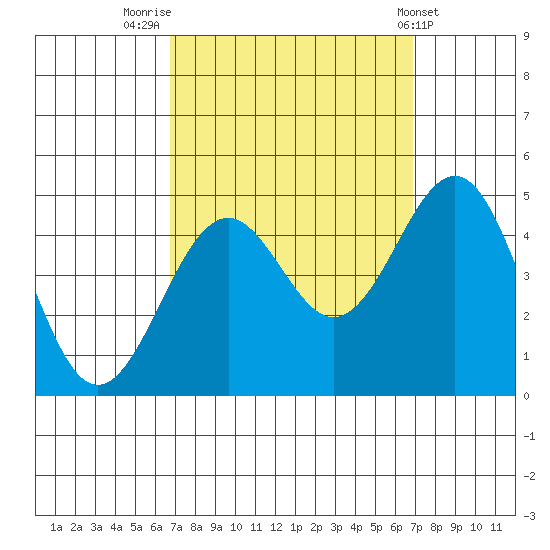 Santa Barbara tide chart for Friday, September 23, 2022