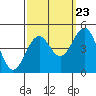 Santa Barbara tide chart for Friday, September 23, 2022
