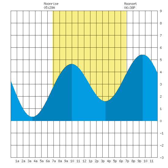 Santa Barbara tide chart for Saturday, September 24, 2022
