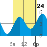 Santa Barbara tide chart for Saturday, September 24, 2022