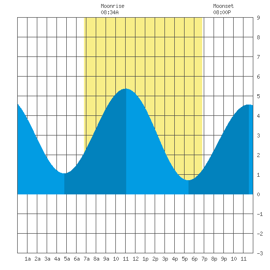 Santa Barbara tide chart for Tuesday, September 27, 2022