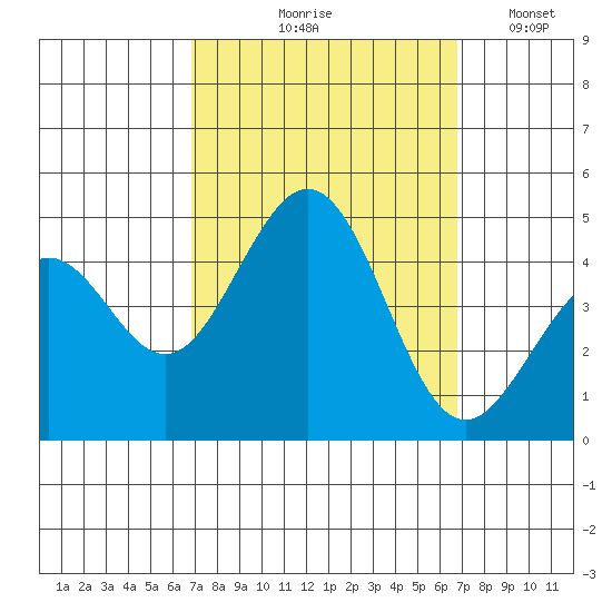 Santa Barbara tide chart for Thursday, September 29, 2022