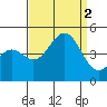 Santa Barbara tide chart for Friday, September 2, 2022