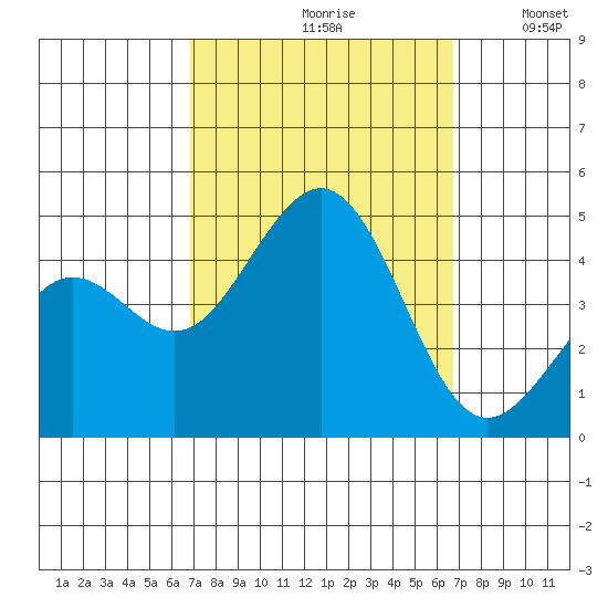 Santa Barbara tide chart for Friday, September 30, 2022