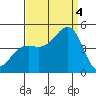 Santa Barbara tide chart for Sunday, September 4, 2022