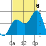 Santa Barbara tide chart for Tuesday, September 6, 2022