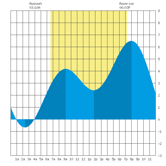 Santa Barbara tide chart for Wednesday, September 7, 2022