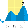 Santa Barbara tide chart for Wednesday, September 7, 2022