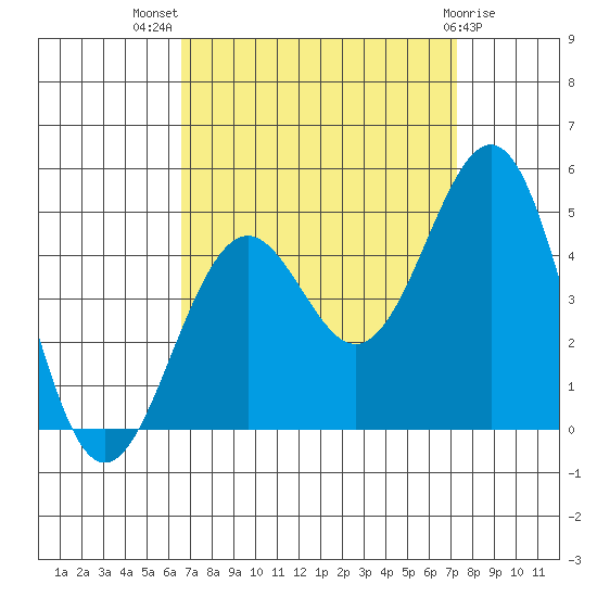 Santa Barbara tide chart for Thursday, September 8, 2022