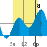 Santa Barbara tide chart for Thursday, September 8, 2022