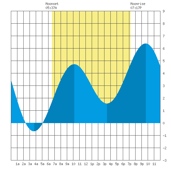 Santa Barbara tide chart for Friday, September 9, 2022