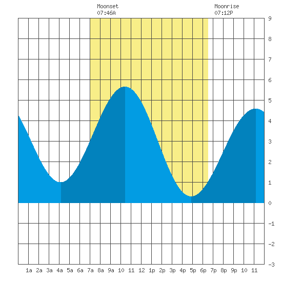 Santa Barbara tide chart for Monday, October 10, 2022