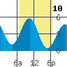 Santa Barbara tide chart for Monday, October 10, 2022