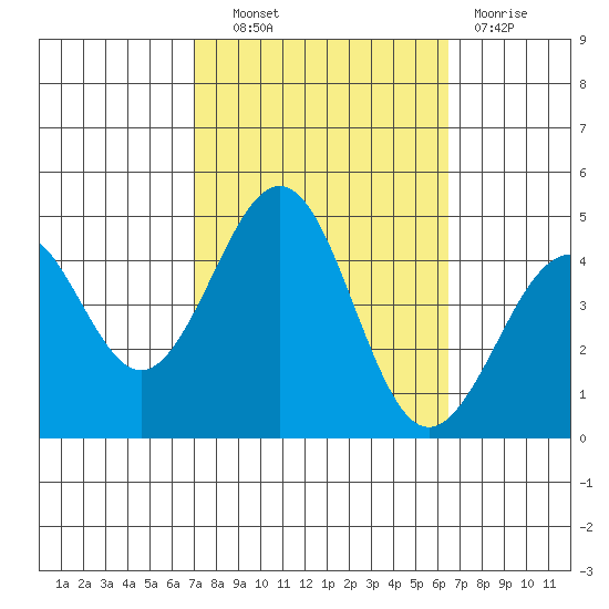 Santa Barbara tide chart for Tuesday, October 11, 2022