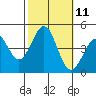 Santa Barbara tide chart for Tuesday, October 11, 2022