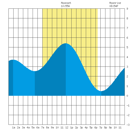 Santa Barbara tide chart for Thursday, October 13, 2022