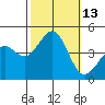 Santa Barbara tide chart for Thursday, October 13, 2022