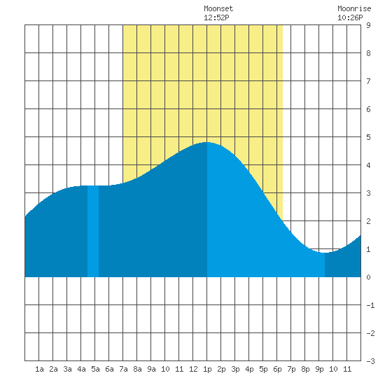 Santa Barbara tide chart for Saturday, October 15, 2022