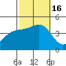 Santa Barbara tide chart for Sunday, October 16, 2022