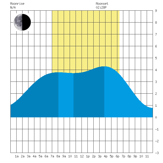 Santa Barbara tide chart for Monday, October 17, 2022